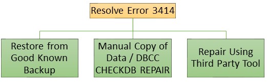 Repair SQL database error 3414